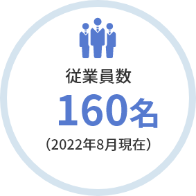 従業員 160名（2023年8月現在）